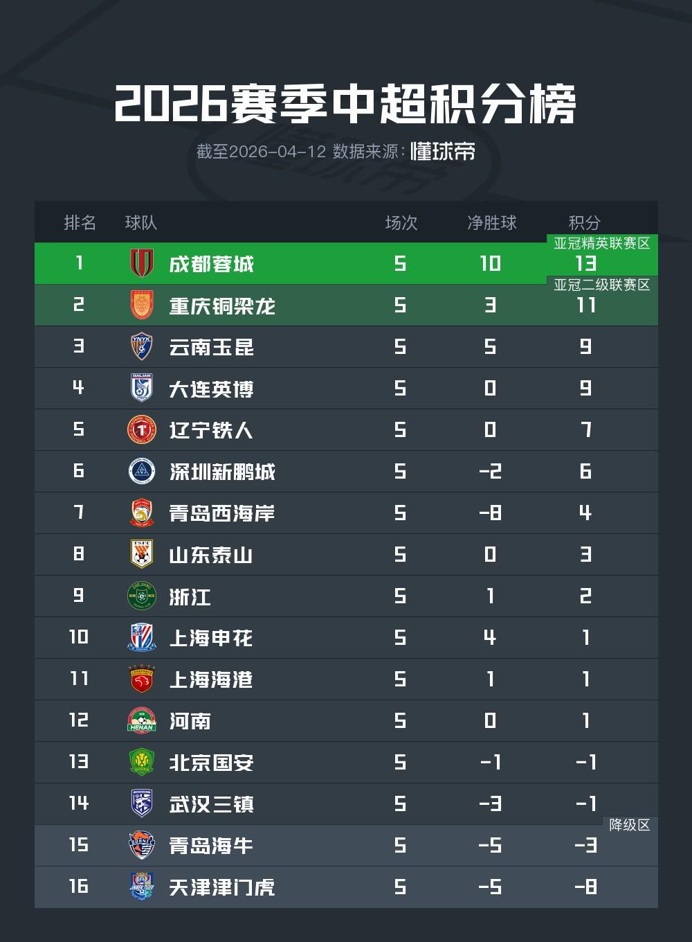 开云中国-中超积分榜:蓉城绝杀继续领跑,申花积分转正,四队仍负分